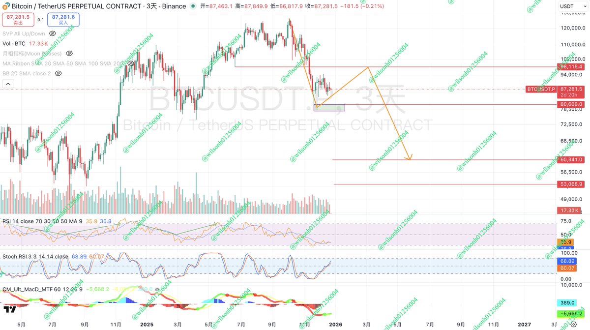#BTC $BTC 3D 时间过去了72天，整体节奏中