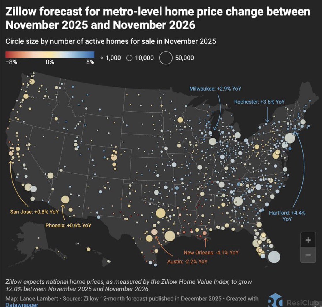 Zillow upgrades its outlook for U.S. home prices

Economists at Zillow now forecast U.S. home prices, as measured by the Zillow Home Value Index, to rise +2.0% between November 30, 2025 and November 30, 2026

My latest for ResiClub: resiclubanalytics.com/p/zillow-updat…