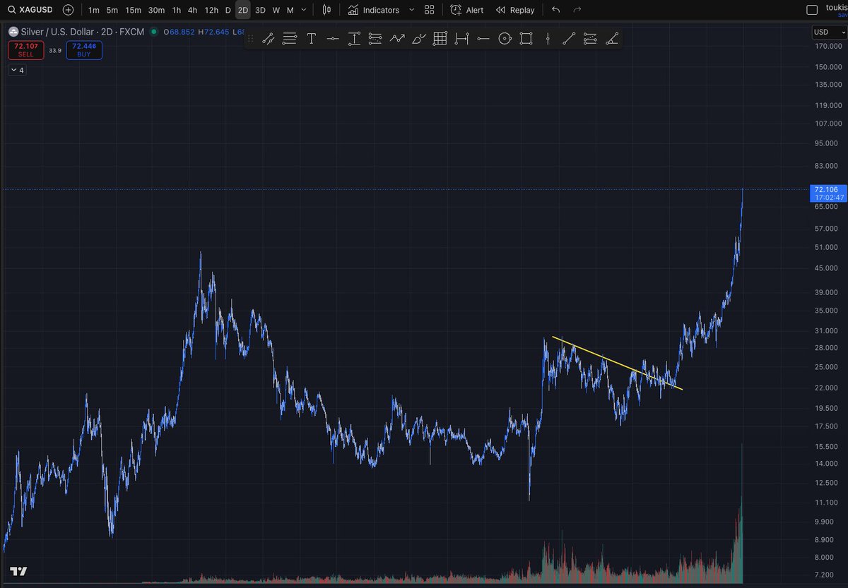 bruceleequidity's tweet photo. $silver... 2 years later and almost at $78.  How high will it go??? https://t.co/Z4hBS3NPWB