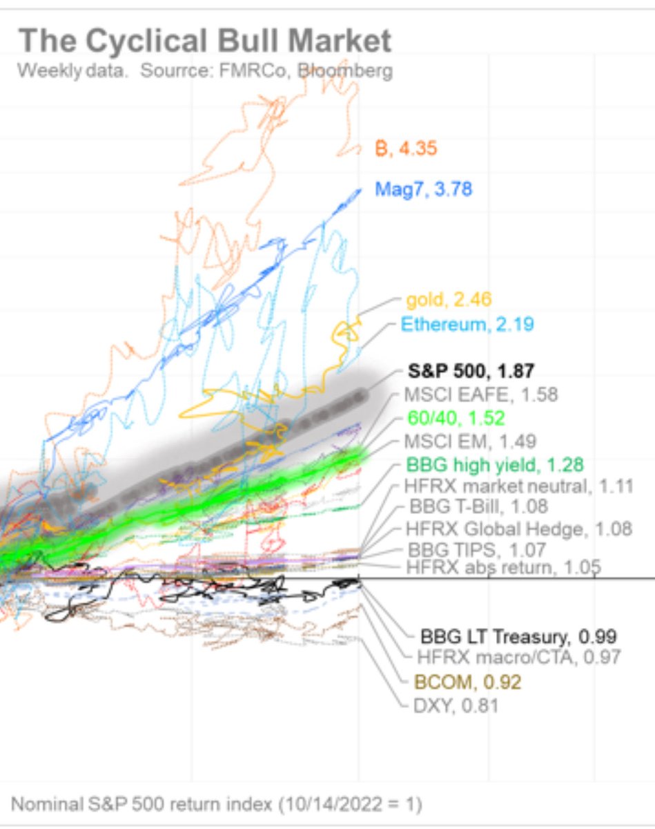Fidelity chart of relative performance since mid-October 2022. Bitcoin >  MAG7 > Gold > Ethereum > S&P. Can show to gold bugs. If you want to hedge  your optimal Kelly criterion allocation