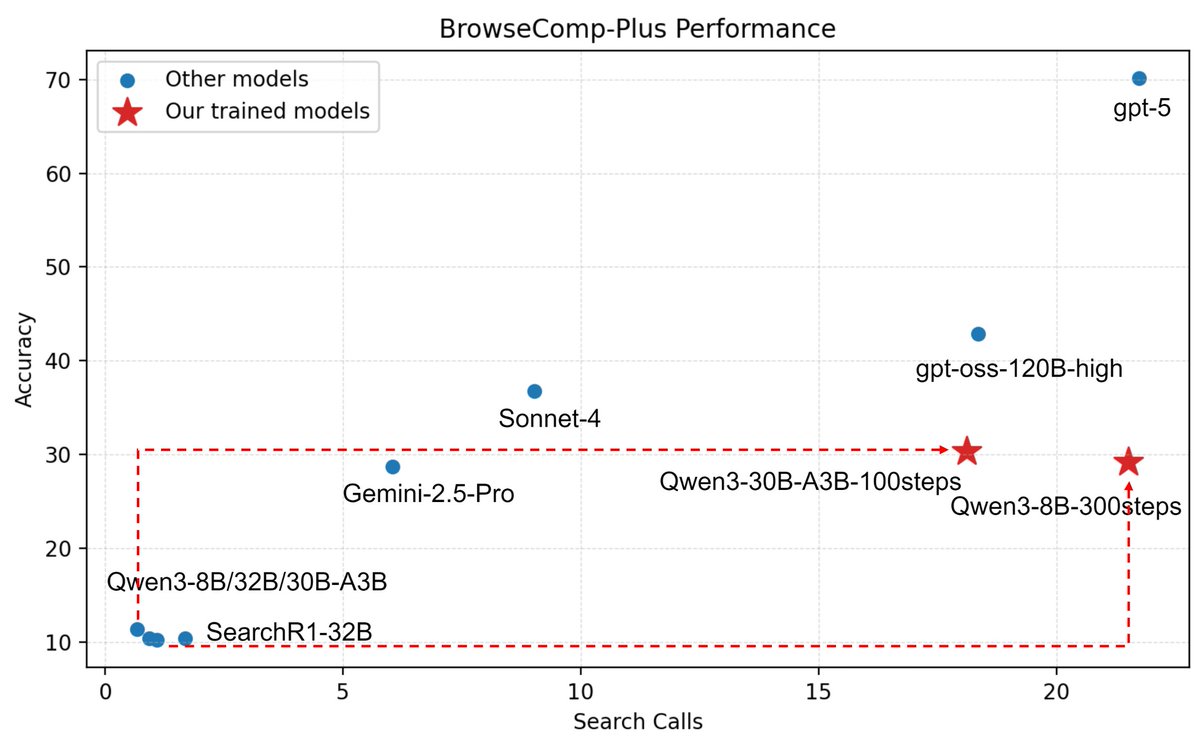 Pleased to share our engineering practices for medium-sized LLMs in multi-turn agentic search, where we boosted Qwen3 8B and Qwen3 A3B from 1-2 turn search and 10% accuracy on Browsecomp-Plus to 15+ and 20+ turns with 30% accuracy. The devils are in the details; we hope our