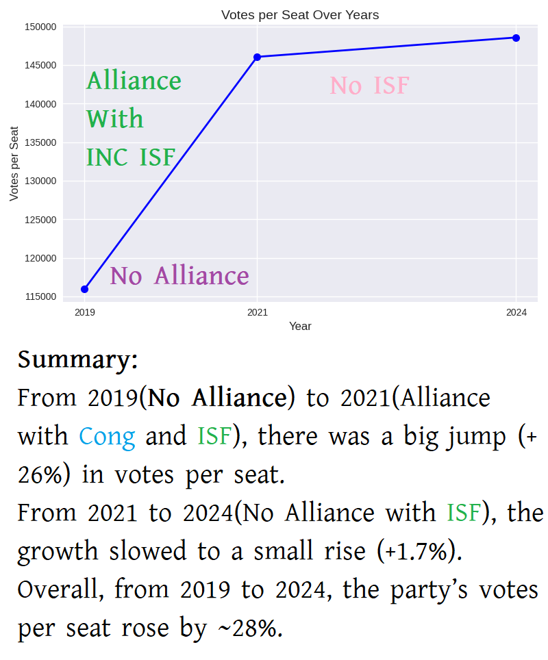 AbuSayeedAhmed's tweet image. This is a graphical representation to decide allying with other parties whether helps @CPIM_WESTBENGAL or not. Point to remember election is conducted through #FirstPastThePost system, where not total votes but votes per seat matters.