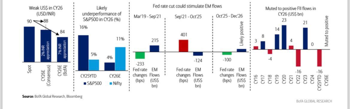 FPI flows could turn supportive for EMs, led by a weaker USD, potential Nifty outperformance vs S&amp;P 500 in CY26, and Fed rate cuts. Historically, strong EM inflows (CY17, CY19–20, CY23) followed years of muted or negative flows, suggesting a cyclical pattern worth tracking.