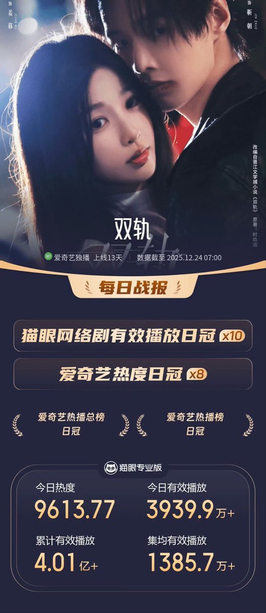 urmi_ivy's tweet image. According to Maoyan Pro data, the drama “Dual Track”, starring Yu Shuxin (Esther Yu) and He Yu, has topped the Effective Playback Ranking a total of 10 times. As of now, its total effective views across all platforms have surpassed 409 million.
   #speedandlove