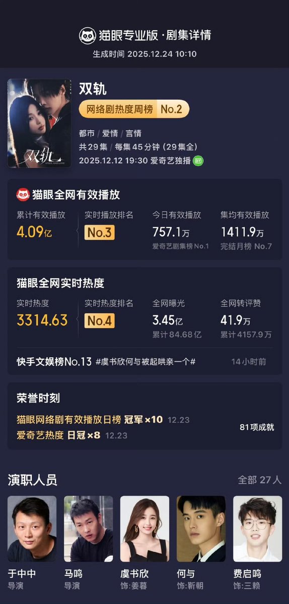 urmi_ivy's tweet image. According to Maoyan Pro data, the drama “Dual Track”, starring Yu Shuxin (Esther Yu) and He Yu, has topped the Effective Playback Ranking a total of 10 times. As of now, its total effective views across all platforms have surpassed 409 million.
   #speedandlove
