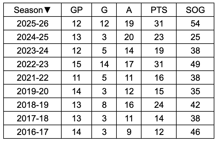 zjlaing's tweet image. connor mcdavid has already tied a career high in points in the month of december, and the oilers still play three more games before the new year.
