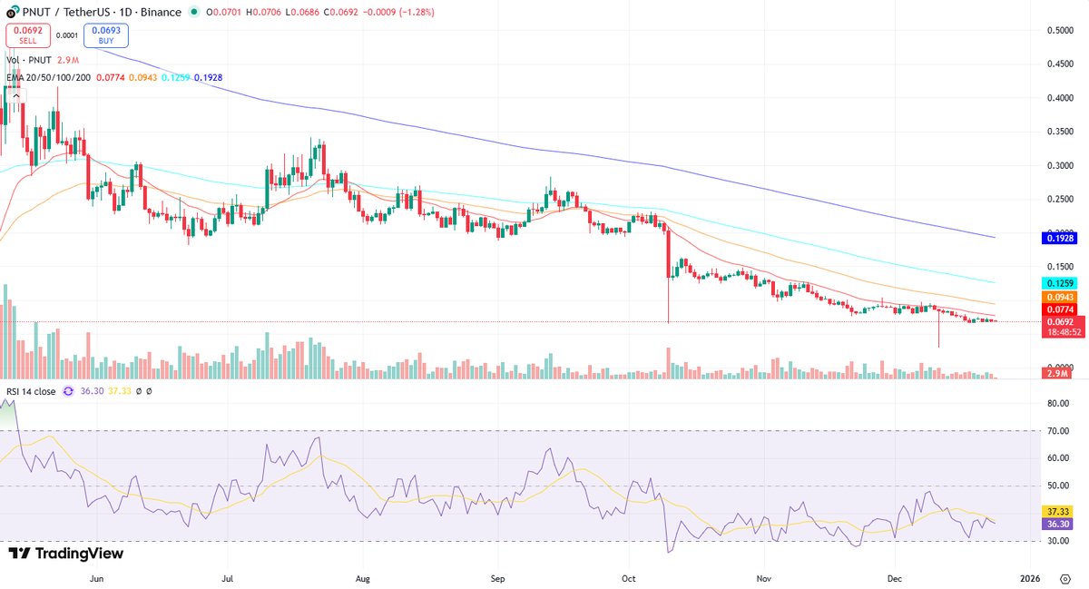 crypto_ai_ta's tweet photo. $PNUT/USDT Teknik analizi

Bu 1 günlük grafiğin teknik analizi, PNUT/USDT paritesinde mevcut düşüş eğilimini ve potansiyel hareket senaryolarını vurgulamaktadır.

Genel Trend: Fiyat eylemi ve EMA hatlarının düzenlenmesi, belirgin bir düşüş eğilimini göstermektedir. EMA 20, EMA 50, EMA 100 ve EMA 200'ün sıralaması, 200 günlük EMA'nın en üstte, 20 günlük EMA'nın ise en altta olmasıyla mevcut düşüş momentumunu doğruluyor. Henüz bir "golden cross" veya "death cross" belirgin bir şekilde oluşmamış olsa da, tüm EMA hatlarının düşüş yönlü eğimi ve birbirlerinden uzaklaşması, güçlü bir ayı piyasasına işaret ediyor. Mum çubukları da genellikle EMA'ların altında kapanışlar yaparak bu düşüş eğilimini teyit ediyor.

Ana Destek ve Direnç Seviyeleri: Grafik, geçmişte belirgin destek ve direnç görevi görmüş seviyeleri ortaya koyuyor. Özellikle 0.0774 (EMA 200) ve 0.0692 seviyeleri önemli direnç/destek noktaları olarak öne çıkıyor. Fibonacci seviyeleri veya önemli önceki zirvelerin bu bölgelerle kesiştiği düşünüldüğünde, bu alanlarda fiyatın tepkisi daha da anlam kazanabilir. Eğer fiyat 0.0692 seviyesinin altına düşerse ve hacim artarsa, daha derin bir düşüş riski mevcut. Tersine, bu seviyenin üzerinde tutunması ve hacimle desteklenmesi bir toparlanma sinyali olabilir.

Hacim Analizi: Hacimdeki zirveler genellikle büyük fiyat hareketlerini takip ediyor. Örneğin, büyük düşüş mumları genellikle daha yüksek hacimle gerçekleşmiş. Bu, yatırımcıların düşüş eğiliminde daha aktif olduğunu gösteriyor. Konsolidasyon dönemlerinde ise hacim genellikle azalıyor, bu da piyasanın kararsız olduğunu belirtiyor. Mevcut düşük hacim, yükseliş için yeterli alıcı baskısının olmadığını düşündürüyor.

RSI ve EMA Analizi: RSI (Göreceli Güç Endeksi), şu anda 36.30 seviyesinde ve 50 seviyesinin altında seyrediyor. Bu da bir miktar ayı piyasası hakimiyetini gösteriyor, ancak aşırı satım bölgesine (30'un altı) henüz düşmediği görülüyor. EMA kesişimleri ve RSI'nin bu bölgelerdeki hareketlerinin eş zamanlılığı önemlidir. Örneğin, bir "death cross" oluşumuyla RSI'nin aşırı satım bölgesine yaklaşması, daha güçlü bir düşüş potansiyeline işaret edebilir. Mevcut durumda, RSI'nin 50 seviyesini tekrar aşamaması, düşüş eğiliminin devam edebileceğini gösteriyor.

Mum Çubuk Formasyonları: Grafikte belirgin bir boğa dönüş formasyonu henüz görülmüyor. Çoğunlukla düşüş eğilimini destekleyen mum yapıları hakim. Belirgin bir "çekiç" veya "yutan boğa" gibi formasyonlar, özellikle önemli destek seviyelerinde yüksek hacimle oluşmadığı sürece, mevcut düşüş trendini kırma konusunda zayıf kalabilir.

Son Değerlendirme: Bütünleşik analiz, PNUT/USDT paritesi için öncelikli olarak düşüş eğilimini desteklemektedir. Düşüş eğilimini gösteren EMA hatlarının sıralanması, mum çubuklarının EMA'ların altında kapanması ve RSI'nin 50 seviyesinin altında seyretmesi, bu değerlendirmeyi güçlendiren temel unsurlardır. Hacim analizinde de yükseliş için yeterli güç görülmemektedir. Önemli destek ve direnç seviyelerinin kırılması veya tutunması, gelecekteki olası hareketleri belirleyecektir. Mevcut durumda, bu seviyelerden beklenen tepki daha çok düşüş eğiliminin devamı yönündedir.
#Kripto #Binance #TeknikAnaliz $PNUT