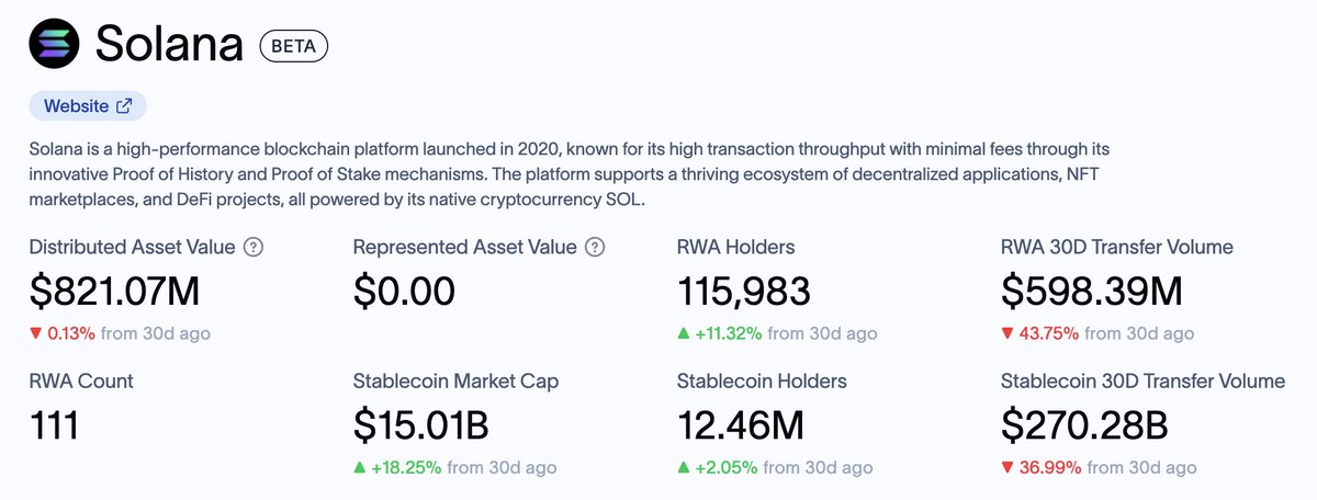 solana_daily's tweet photo. 🚨Solana RWA holders surge past 115K 
Real-world asset adoption on Solana continues to accelerate. 
The number of RWA holders on @solana has now surpassed 115K.