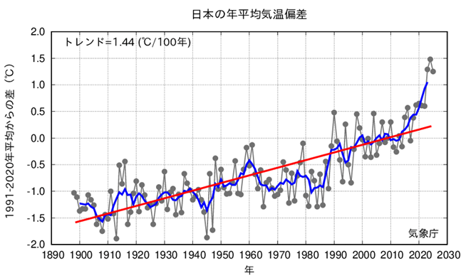 JMA_kishou's tweet photo. 【報道発表】（R7.12.24）2025年の天候のまとめ（速報）を公表しました。日本と世界の年平均気温、日本近海の年平均海面水温はいずれも、2024年（1位）、2023年（2位）に次いで3番目に高い値となる見込みです。
#いのちとくらしをまもる防災減災 
https://t.co/2WTyN5OFi4 https://t.co/RxsQyQnh0Z