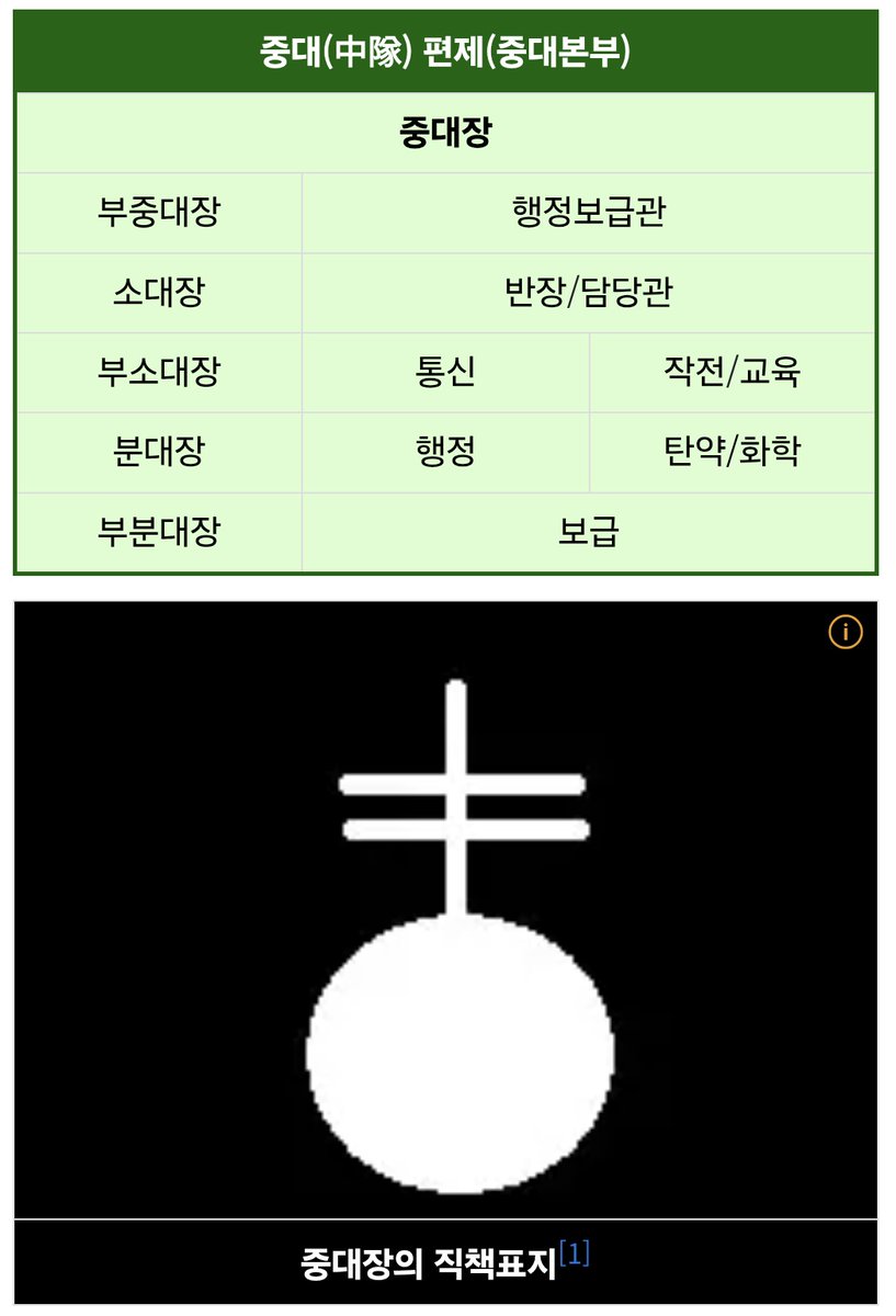 JUNGWOO_TH's tweet image. ขออนุญาตแก้ไขข้อมูลค่ะ🚨

สัญลักษณ์ที่จองอูห้อยคือ "중대장 훈련병" หรือ "หัวหน้ากองร้อยพลทหารใหม่" ของกองร้อยที่ 8 

#NCT #NCT정우 
#정우  #JUNGWOO