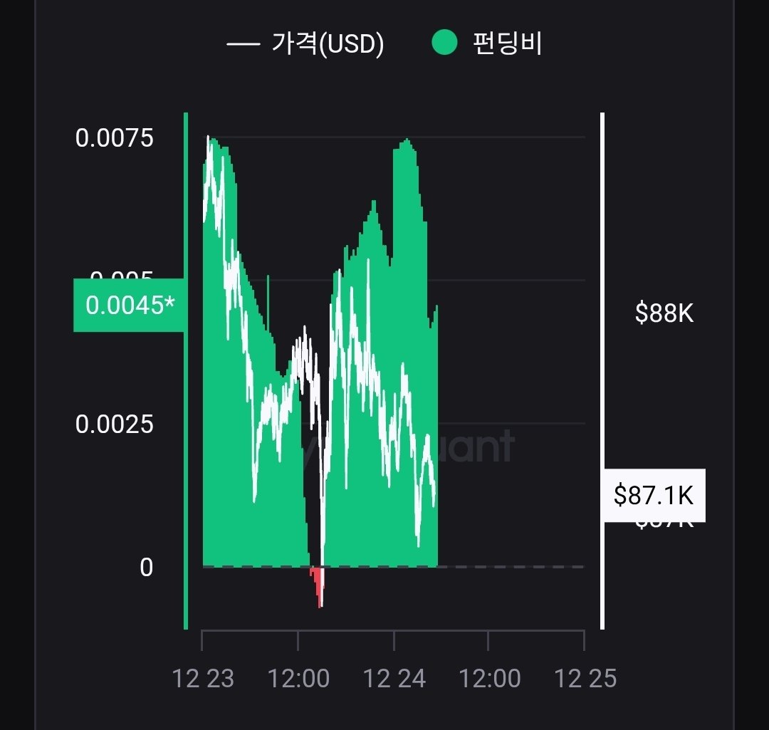 🚨 비트코인과 이더리움은 옵션 만기 이후, 지금 다시 과열 구간에 진입했습니다. 즉, 롱이 취약한 구간입니다. 그런데 왜 이 패턴은  매번 반복될까요? 가격이 조금만 반등해도 바닥이라고 생각하고, 뒤늦게 고레버리지로 따라붙는 자금이 빠르게 늘어나기