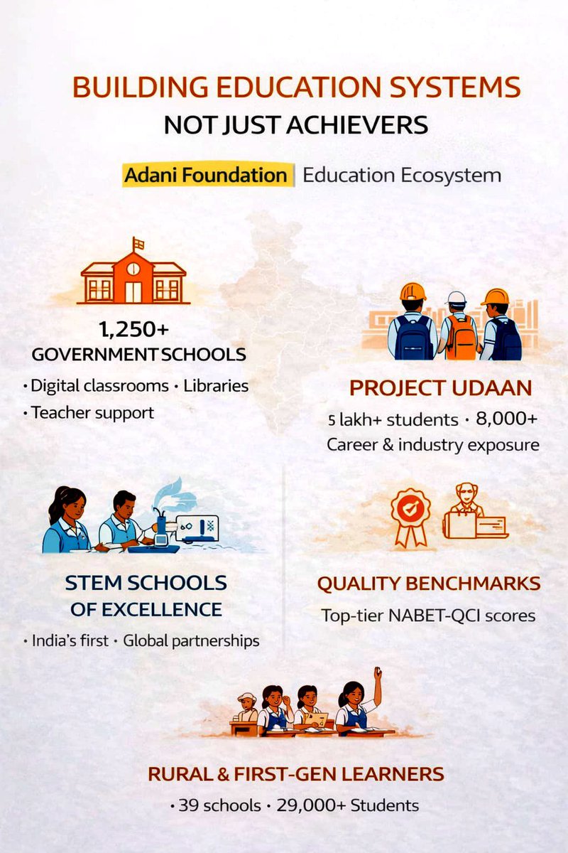 #AdaniFoundation is reshaping India’s education landscape by strengthening systems, not just classrooms. In 2025, it upgraded 1,250 government schools with digital classrooms, libraries, and teacher support, while Project Udaan exposed over 5 lakh students to real-world industry