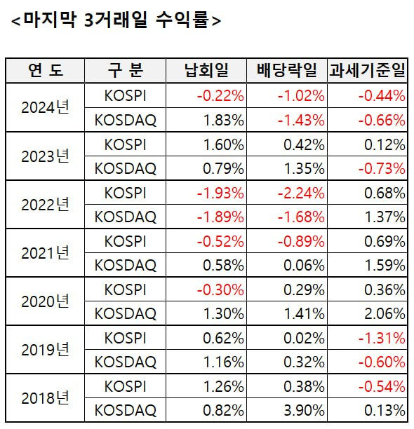 ginipigi's tweet image. 🐹마지막 3거래일 지수 수익률

지금이 딱 12월 24일, 크리스마스 이브잖아요?
이제 우리에게 남은 건 올해의 마지막 3거래일뿐입니다.

역사는 반복된다는 주식 시장의 격언을 증명하는 아주 좋은 퀀트 자료를 가져왔습니다.

&amp;lt;출처: 가치투자클럽 텔레그램&amp;gt;