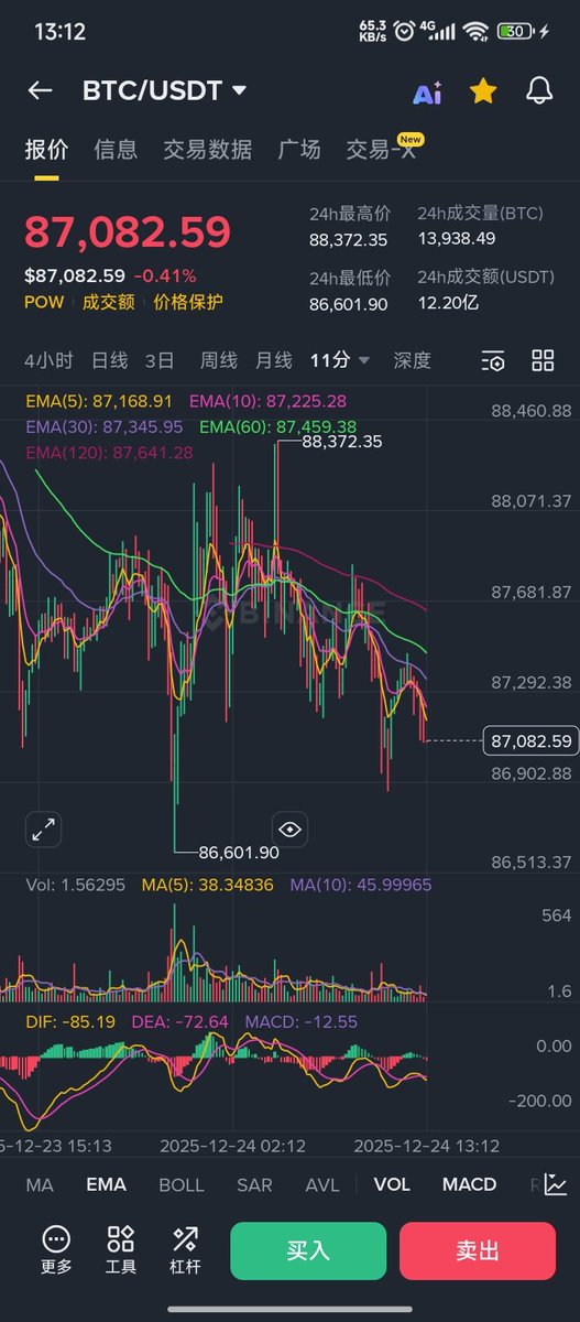gegezi010's tweet image. 今天是2025年12月24日，星期三
市场温度
1情绪：25
2ahr999：0.52
3btc总市值占比：59.02% 
4交易所btc钱包余额：249.5
5黄金指数：4497.43
6美元指数：97.6
7usdt指数：6.96/6.93
8纳斯达克100指数：25587
9标普500指数：6909.79
10沪深300指数：4625.86
保持清醒比运气重要。