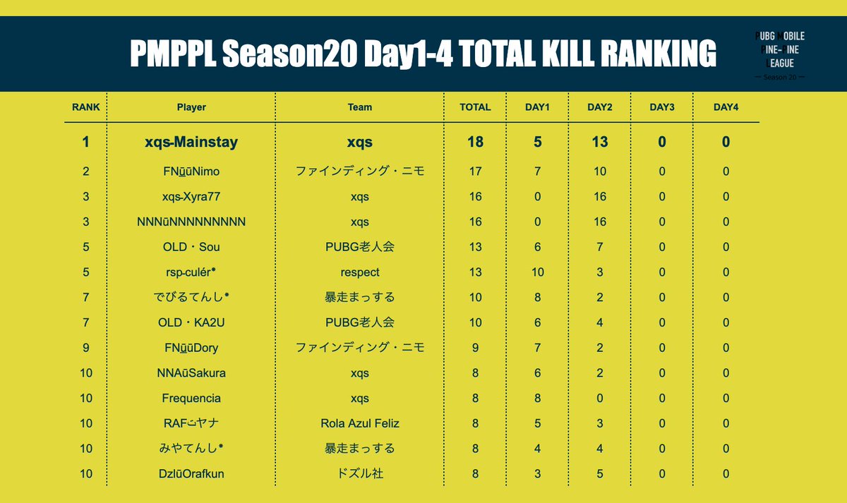 PMPPL_official's tweet photo. SEASON20 Day3は1/17です!
今年もありがとうございました☺️
SEASON20 Day2
全体順位
🥇 xqs
キルランキング
🥇 xqsـXyra77
NNNūNNNNNNNNN
#PMPPL #深夜リーグ #PUBGモバイル https://t.co/CttAzNUFrL