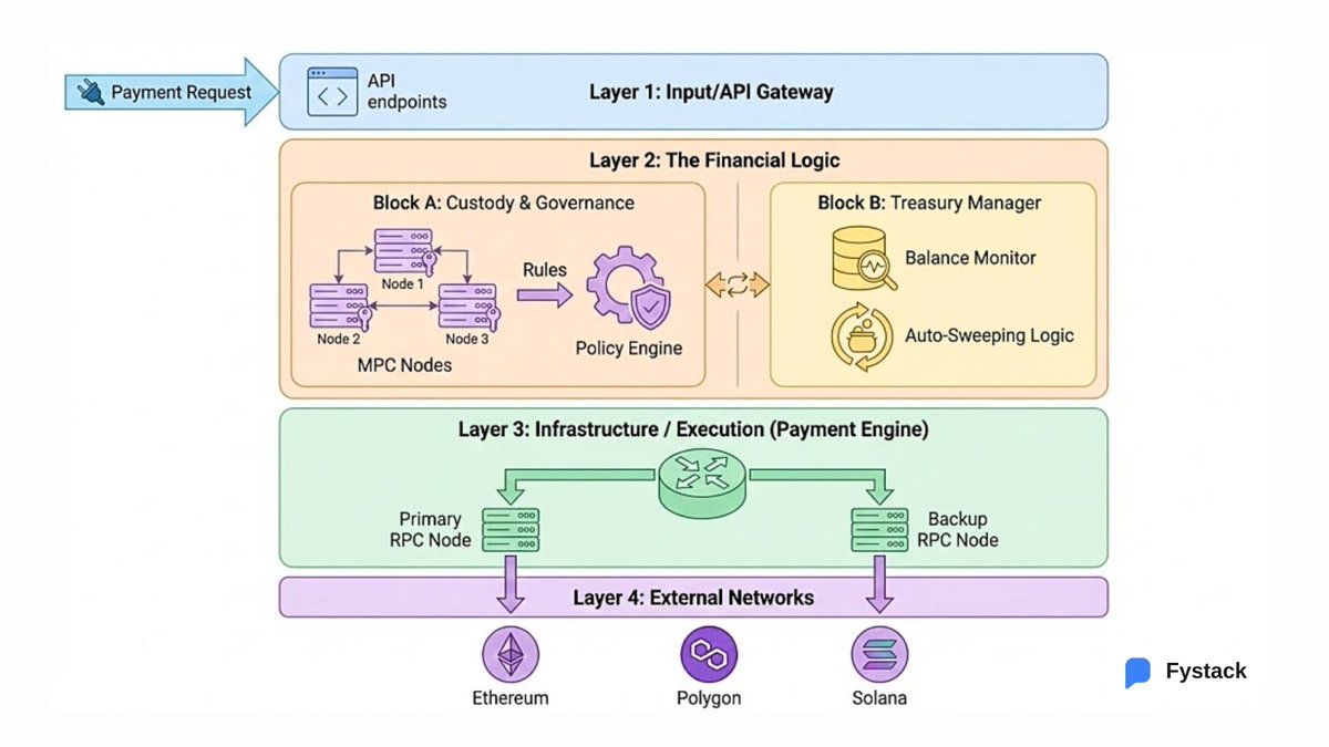 fystack's tweet photo. For enterprises, moving into stablecoins is often seen as a tooling change:
“Just use a Web3 wallet.” 

In practice, a wallet is only the surface layer of a much deeper infrastructure stack. 

When @BlackRock & @PayPal entered the market, they didn’t use consumer wallets like @MetaMask. They knew a critical principle:

Infrastructure > The Asset itself.

Here is why 👇