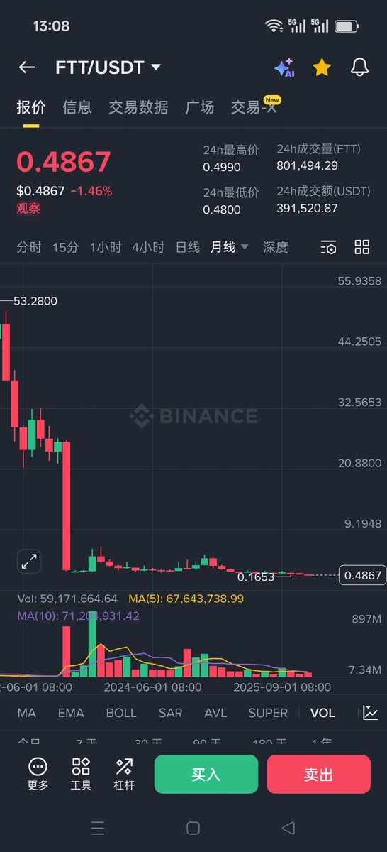 shanshan2018n's tweet image. 我是真的有点不敢碰 #SOL ，我怕它会是曾经的 #FTT $LUNA $FIL ，还记得 luna 当时一边跌朋友一边抄底的场景，也记得 Fil 曾经 70 的时候，朋友说再也不可能跌了的场景。事实证明这个市场只有比特币，以太是永恒！
