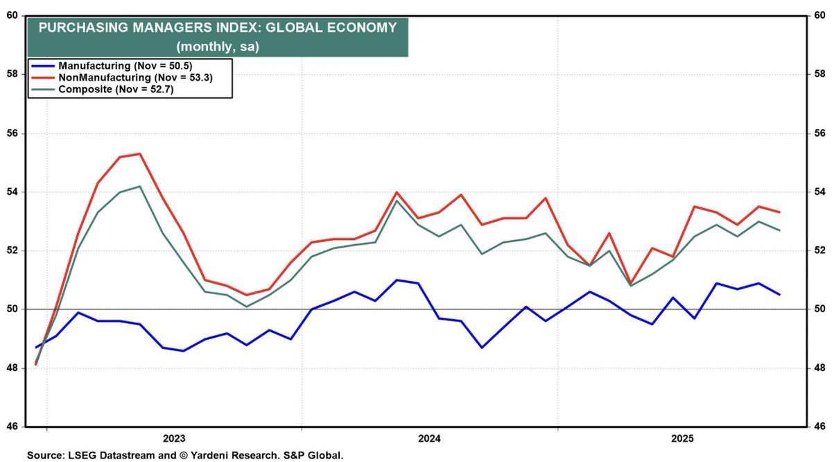 ⚫️RBLOOMBERG: "Espansione della Produzione Globale: L'Indice PMI Composito di J.P. Morgan a 52.7"