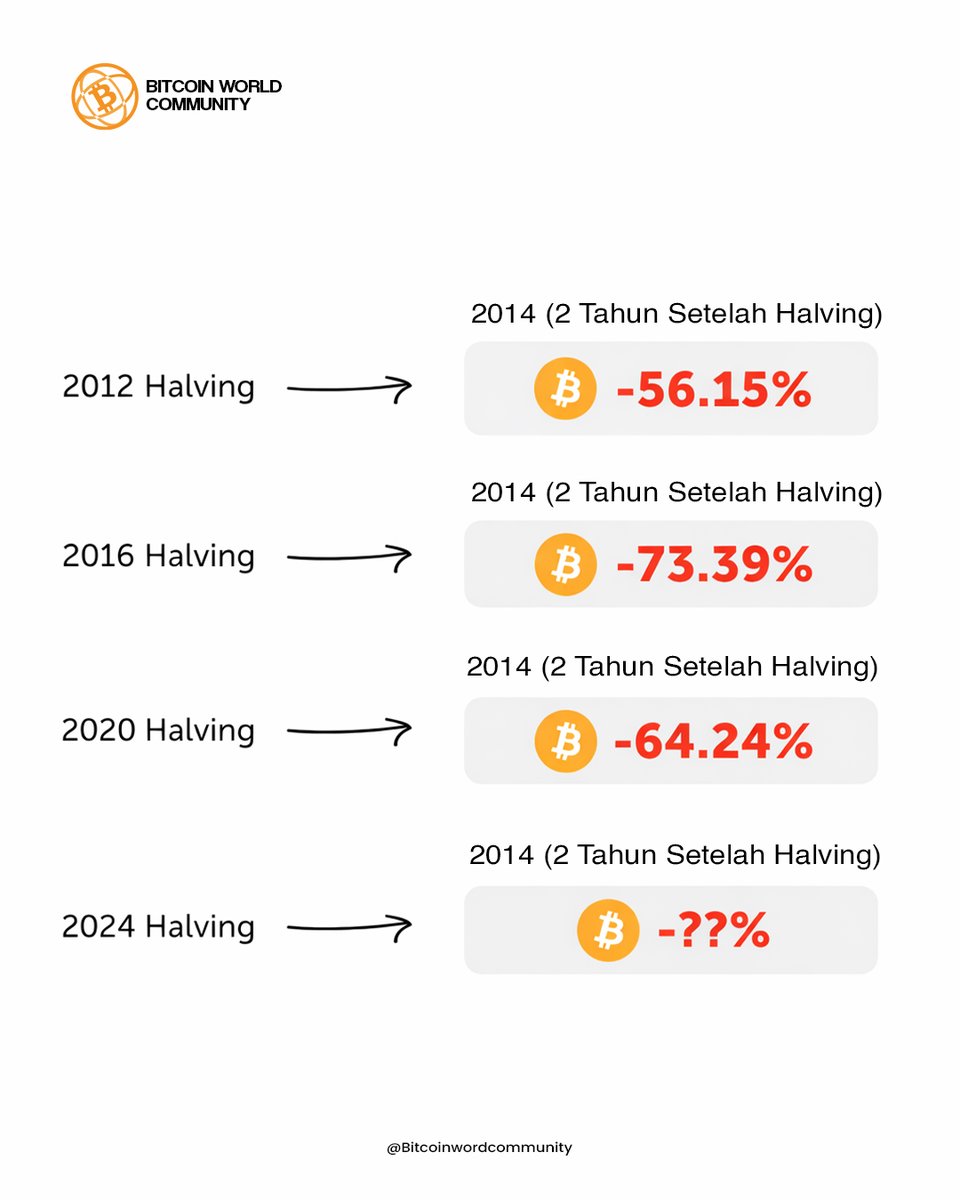 Bitcoinworldcom's tweet photo. Menurut kamu, siklus ini akan terulang lagi di 2026?
Atau kali ini beda? 

#BitcoinWorldCommunity #BTC #Halving https://t.co/BRetGBj5Tu