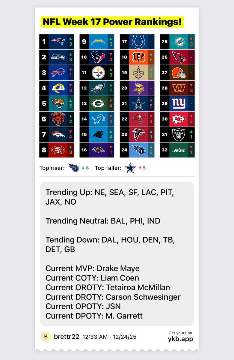 BrettRuss2's tweet image. NFL Week 17 Power Rankings!