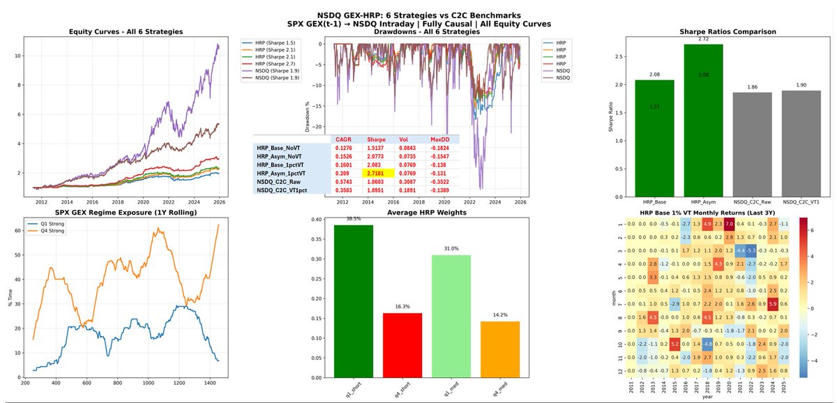 Pankaj_ji_Mwale's tweet image. The NSDQ (#NASDAQ) HRP strategy exploits #SPX gamma exposure (#GEX) as a leading predictor for Nasdaq-100 (NSDQ) intraday moves. Using strictly causal t-1 SPX GEX data (available post-4PM ET), the model identifies extreme low (Q1, bottom 20%) and high (Q4, top 20%) regimes,…