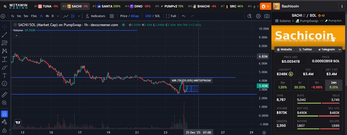 telloaxy's tweet photo. As I said, from the entry point, there has been a 25% profit.😁  @sachi_coin https://t.co/MndgJilUzY