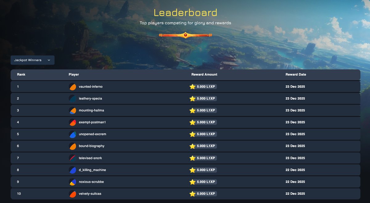 LayerOneX's tweet photo. 📈 10x Traffic. Daily Winners.

The L1X-Play arcade is officially heating up.

We made the rules simple so everyone has a shot at the Jackpot:
1️⃣ Connect → Get a FREE Spin instantly (New Wallets).
2️⃣ Play → Finish 1 game or perform a swap to earn your Daily Spin.

Spin the machine. Claim your rewards.

🎮 Start here: https://t.co/0855VhLJDC

#L1XPlay #L1X #CryptoGaming #Jackpot