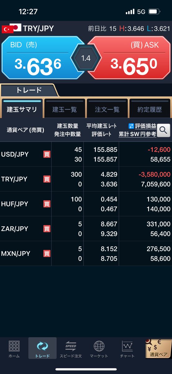 softdoraemon's tweet image. 今年はそれなりに利益出たので、税金対策としてGMOクリック証券のトルコリラ円を損出しして、ライトFXに振り替えました🇹🇷
GMOが100ロットに減ったの悲し🥲

【損出し前】
GMO：300ロット
↓↓↓
300ロット決済
100ロット買い直し

ライトFX：380ロット
↓↓↓
220ロット買い増し

【現在】…