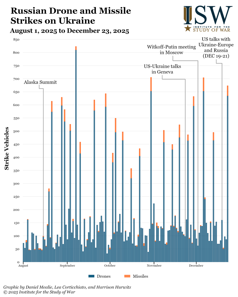 TheStudyofWar's tweet image. NEW: Russia conducted another large-scale combined missile and drone strike against Ukraine overnight on December 22 and 23, primarily targeting energy infrastructure in western Ukraine.

Other Key Takeaways:

Russian forces conducted a reduced battalion-sized mechanized assault…