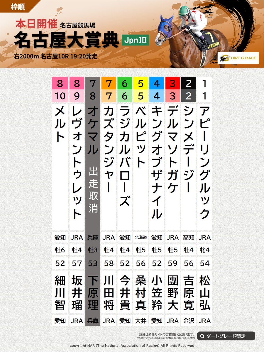名古屋大賞典 本日開催。名古屋競馬場で第48回名古屋大賞典(3歳上・右
