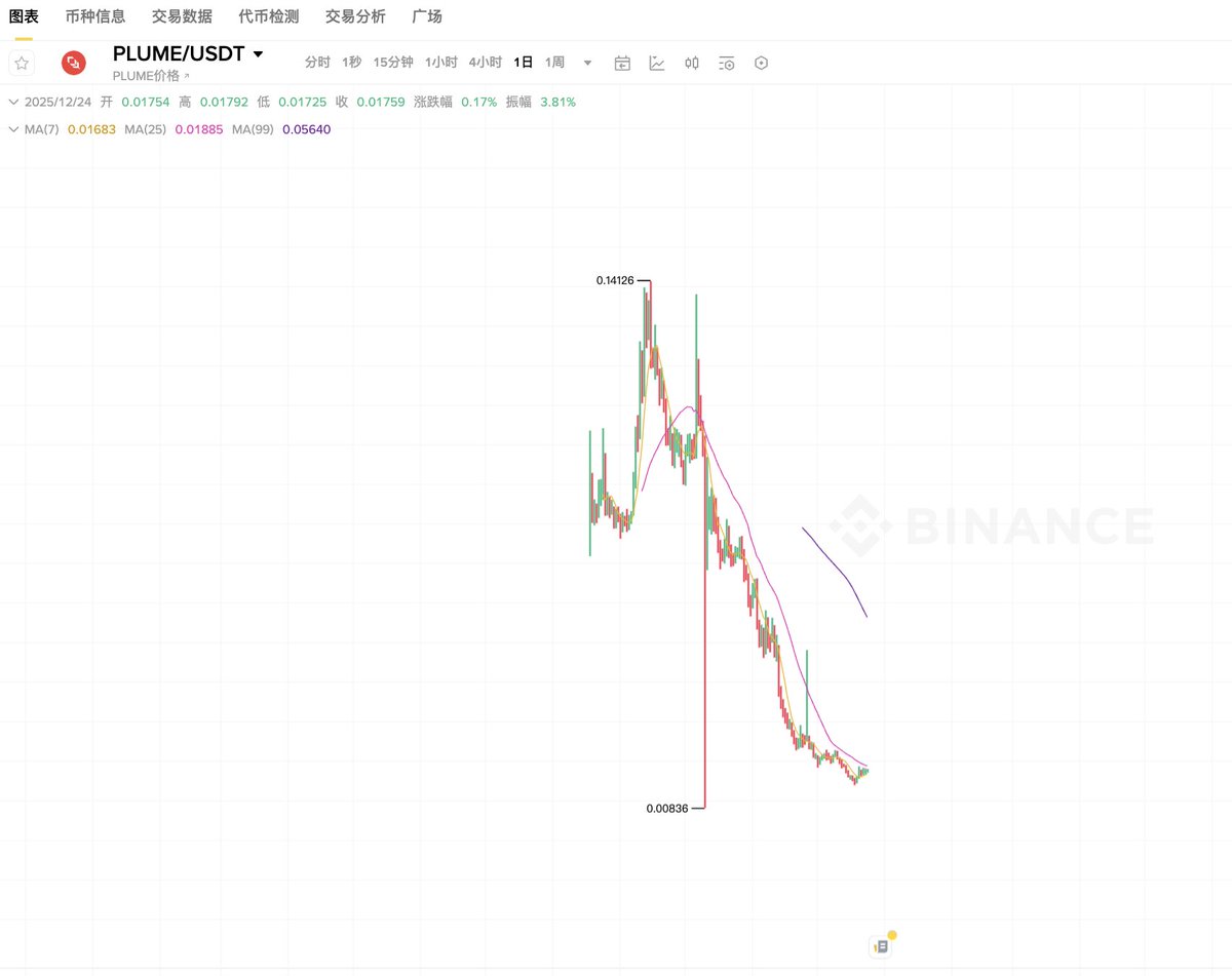 RWA 赛道，PLUME 应该算基本面最强了吧。 并且tge以后一直在做事。 最近又宣布跟14家机构合作。 但是为什么币价却一直在跌呢？ 是大家不看好 rwa赛道了嘛？ 还是什么原因。