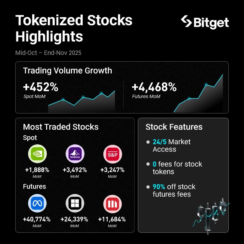 bitget's tweet image. Bitget Tokenized Stocks are taking off 🚀

Check everything you need to know below: