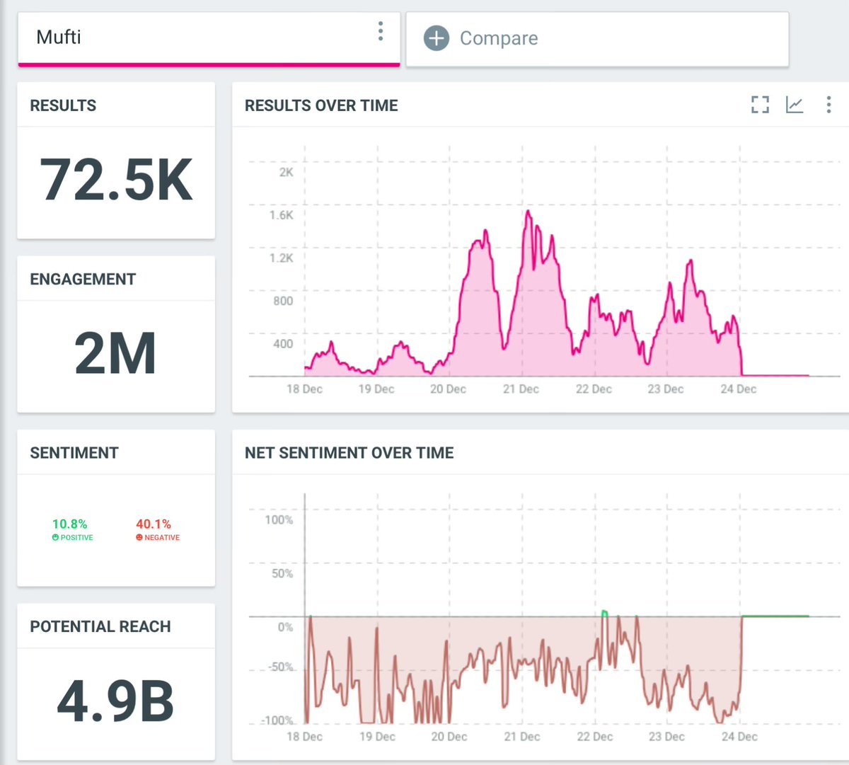 The word ‘Mufti’ in social media across the globe,this week
