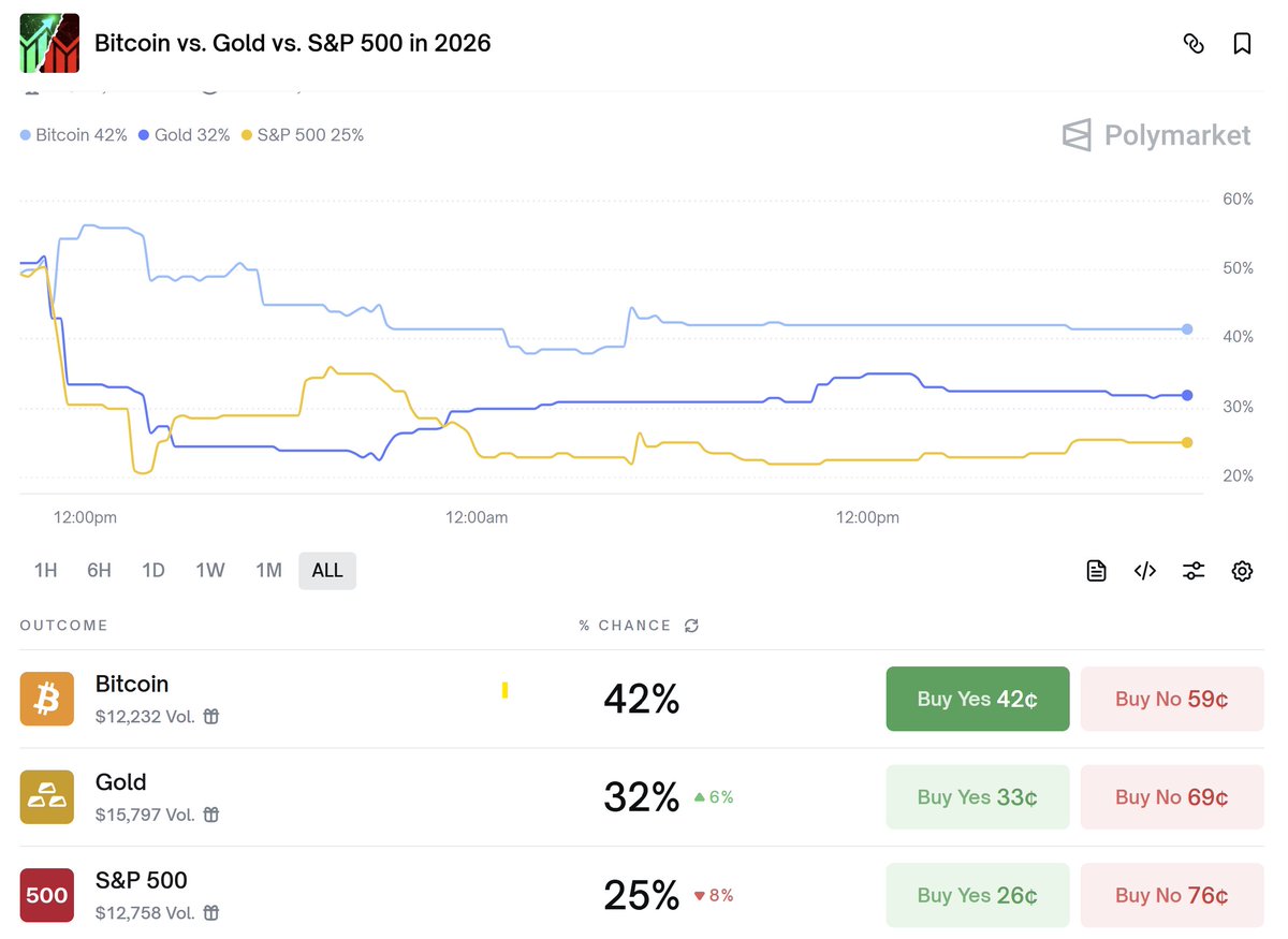 Bitcoin favored to outperform Gold and the S&P 500 in 2026.