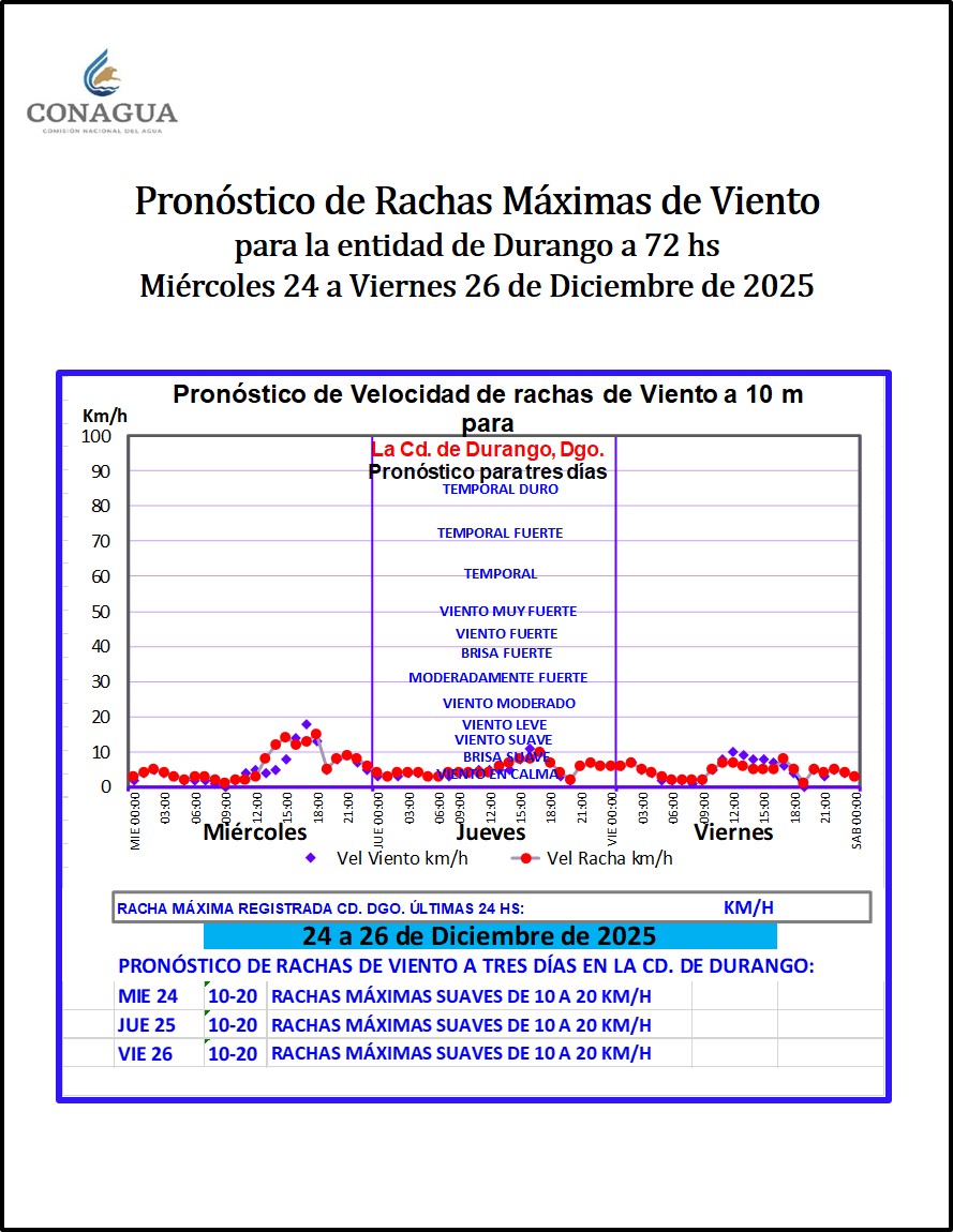 ConaguaDLDgo's tweet photo. Pronóstico Meteorológico #Durango
Miércoles 24 de Dic 2025.

• Nula probabilidad de precipitación en la entidad de Durango.
• Mie Tmin MUY FRÍA 4 a 5°C
• Mie Tmax CÁLIDA 27 a 28°C
• Jue Tmin MUY FRÍA 5 a 6°C. https://t.co/LHStP7giJ3