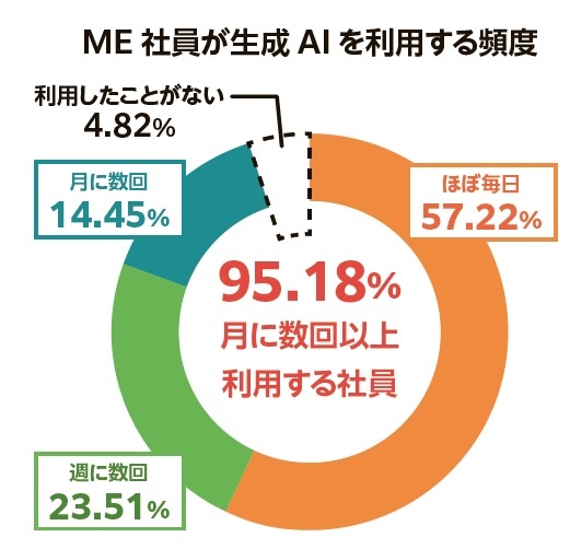 【マーケットエンタープライズ、生成AIで7.8万時間削減】
#マーケットエンタープライズ は、「#生成AIプロジェクト」を2024年から立ち上げている。プロジェクトメンバーにはグーグルGeminiの有料版を導入。昨年6月の時点で、生成AIの業務利用率は9割を超えている。
▶recycle-tsushin.com/news/detail_12…