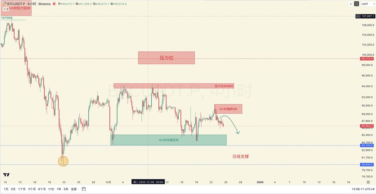 #BTC 行情分析 12/24

大盘整体观点和昨天保持一致，多头的力量不集中，稍微有点上涨就被空头打压，后续行情偏向于震荡向下

1）冲高回落形成了一个压力带89000-90700是这两天的主要压力位，可以做空📉
2）下方4小时支撑区间容易被跌破，向下把跌破83700作为第一目标