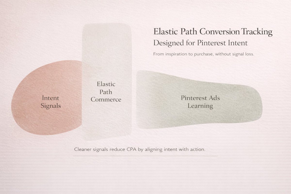 ArifulIslamCSE's tweet photo. Elastic Path doesn’t limit Pinterest Ads. Broken signals do. Fix signal quality. CPA follows.
#ElasticPath #PinterestAds #ConversionTracking #ServerSideTracking #FirstPartyData #CPA
#PerformanceMarketing https://t.co/dXWp6Eq6Wp
