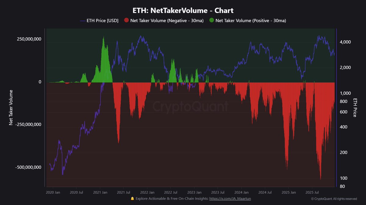 JA_Maartun's tweet image. Taker buyers are slowly starting to overpowering taker sellers 🔼

Is this a sign of bullish momentum building?