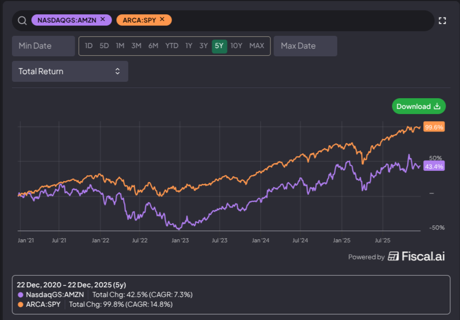 chitchatstocks's tweet image. Amazon has vastly underperformed $SPY over the last 5 years $AMZN

Does that change over the next five?