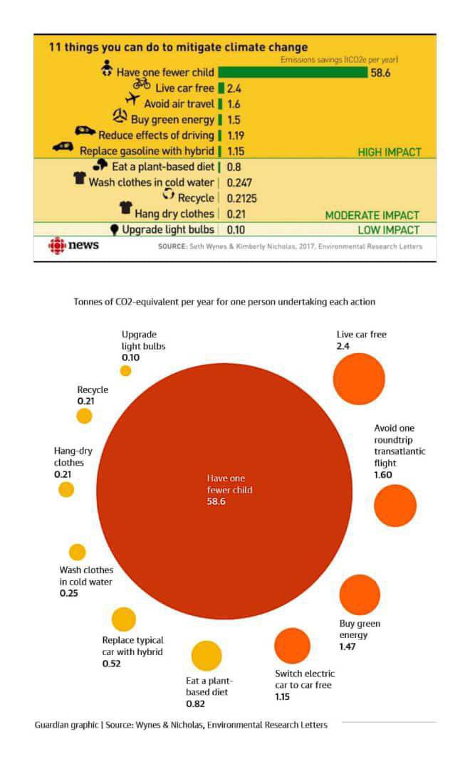 mcitraningrum's tweet image. Menurut lumayan banyak penelitian (seperti yg ini), punya anak lebih sedikit memang berkontribusi PALING BESAR ke pengurangan emisi 🙏🏼

Jauh banget bedanya sama pake transport umum, jadi vegetarian, apalagi cuma ganti bohlam hemat energi.