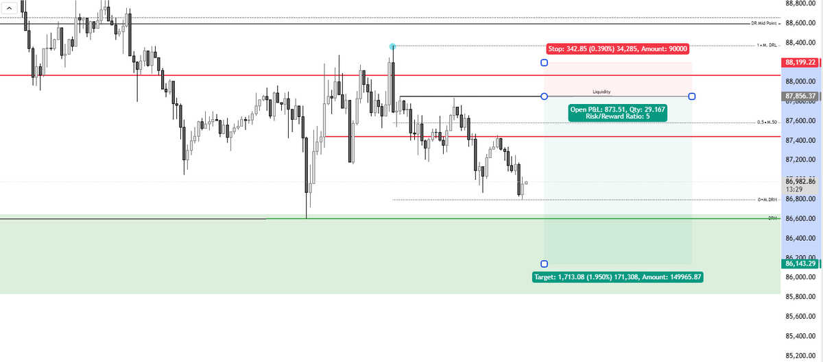 skynim86's tweet photo. $BTC Short scalp. Engulfing bearish closed yesterday so expecting to take out previous day low. Bounce from $86800 is weak and did not hit 50% of the dealing range so added confluence to sweep the low again. 

Entry @ $87850. SL $88380. TP $86000 - $86600 https://t.co/Ni6qLb1KAc