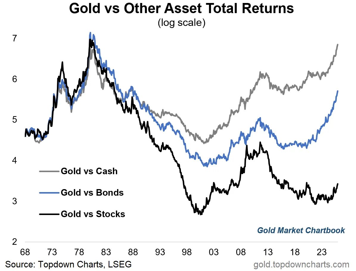 goldchartbook's tweet photo. First gold beat bonds and cash

Now it's beating stocks

But here's a question....

What will the world look like if the black line were to catch up to the others?

Chart from: https://t.co/EjVzpM6MzP https://t.co/9Hgo9hdezk
