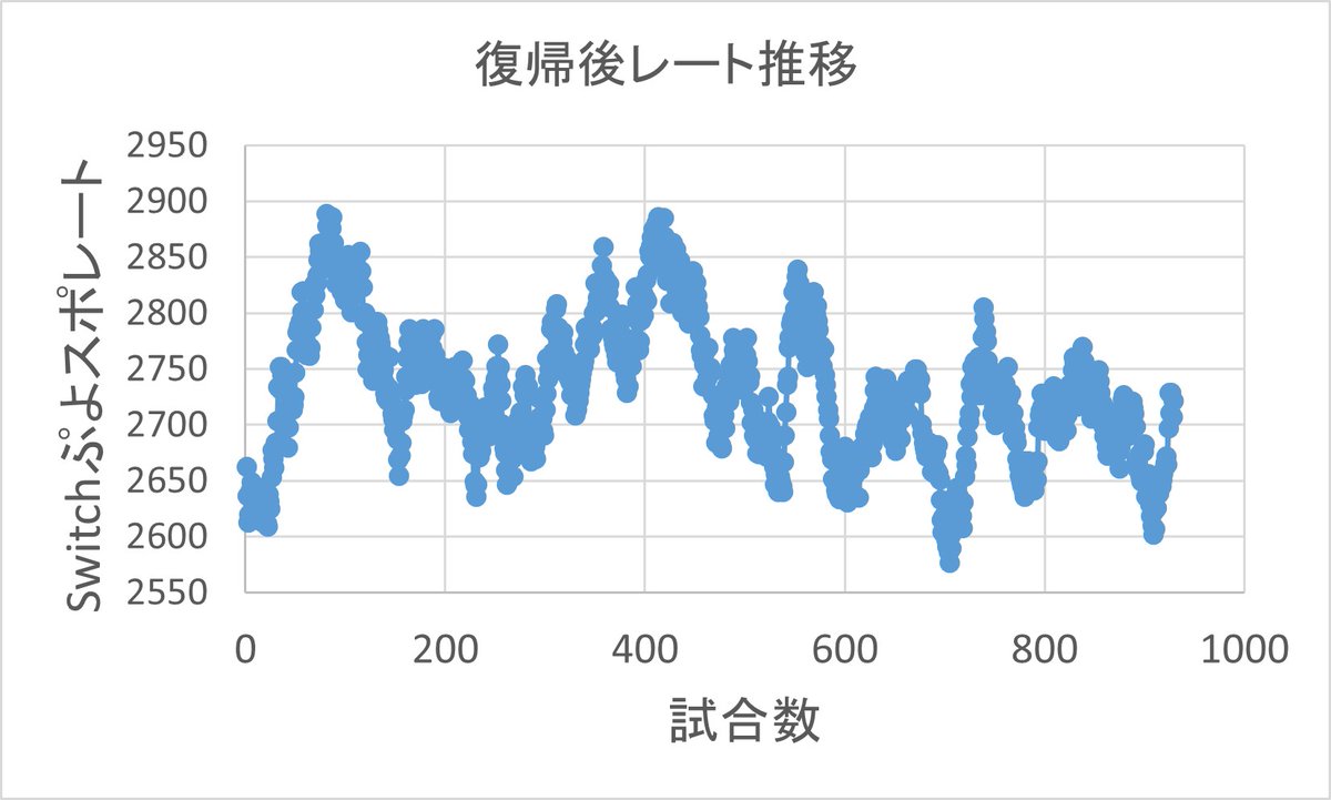 IsostasyP's tweet image. ここ３週間ほどスランプで2600台と低迷している
ここまで長いのは初めてで、スランプというよりは単純に体調が悪いのが原因な気がする
とにかく暴発が多いので、ゴミぷよが多かったり愚形を組んだりしているんだと思う