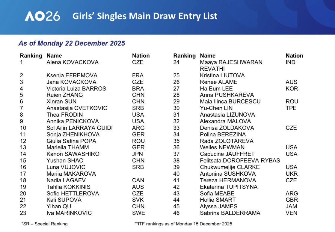 MichalSamulski's tweet image. Australian Open junior entry lists