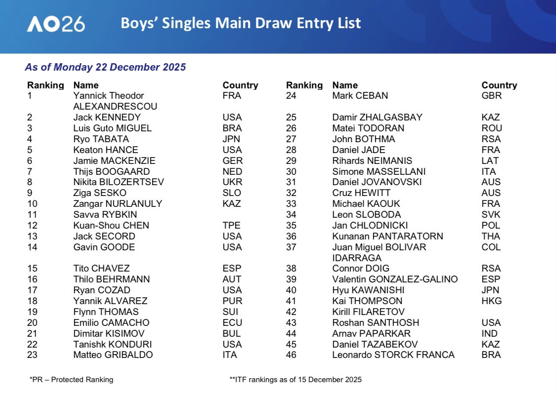 MichalSamulski's tweet image. Australian Open junior entry lists