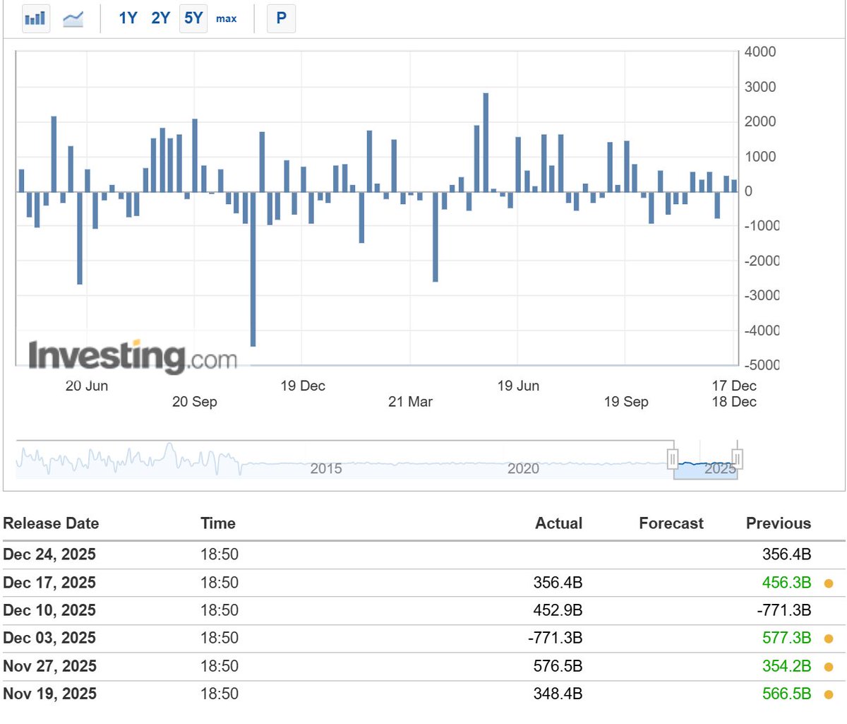 DefiWimar's tweet image. Source: Investing(.)com