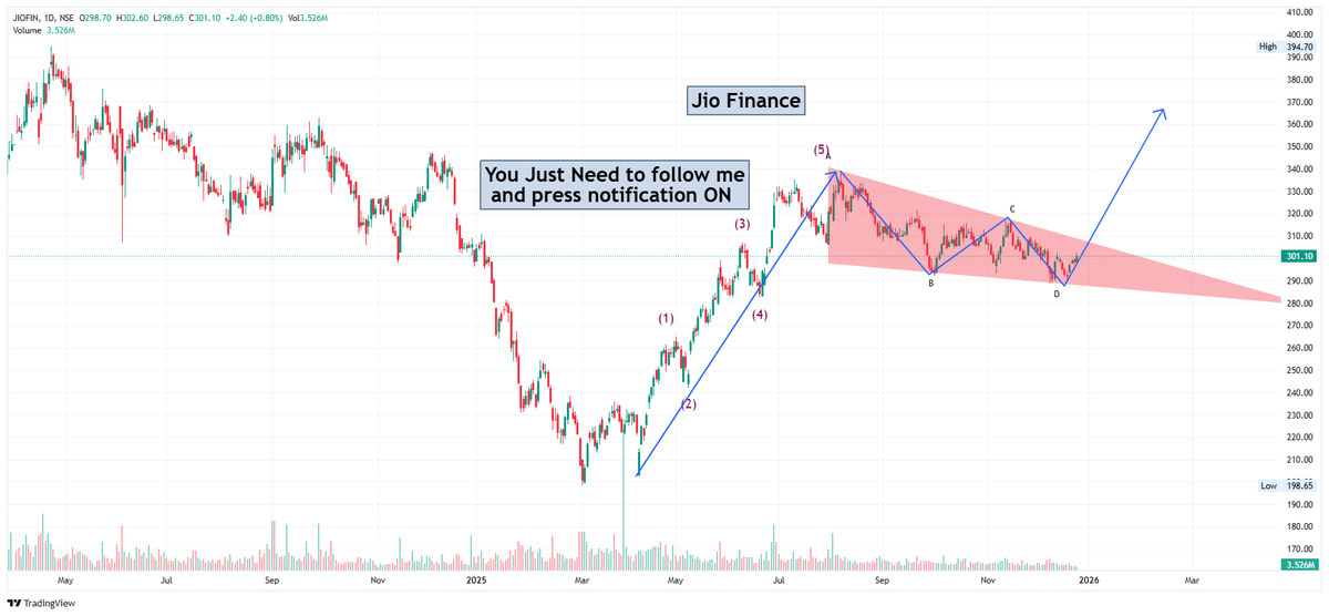 Gyanwithadesh's tweet photo. #JIOFIN 👀
Impulse done ✅

Correction cooling off 🔥

|| Break XXX  ||

Just follow --Like -- Repost 

For Perfect Entry Level.

Will Blast towards 360+ 🚀

#JIOFIN #Breakout #StockMarketIndia #ChartAlert #SwingTrade https://t.co/ue9fGXyjzS