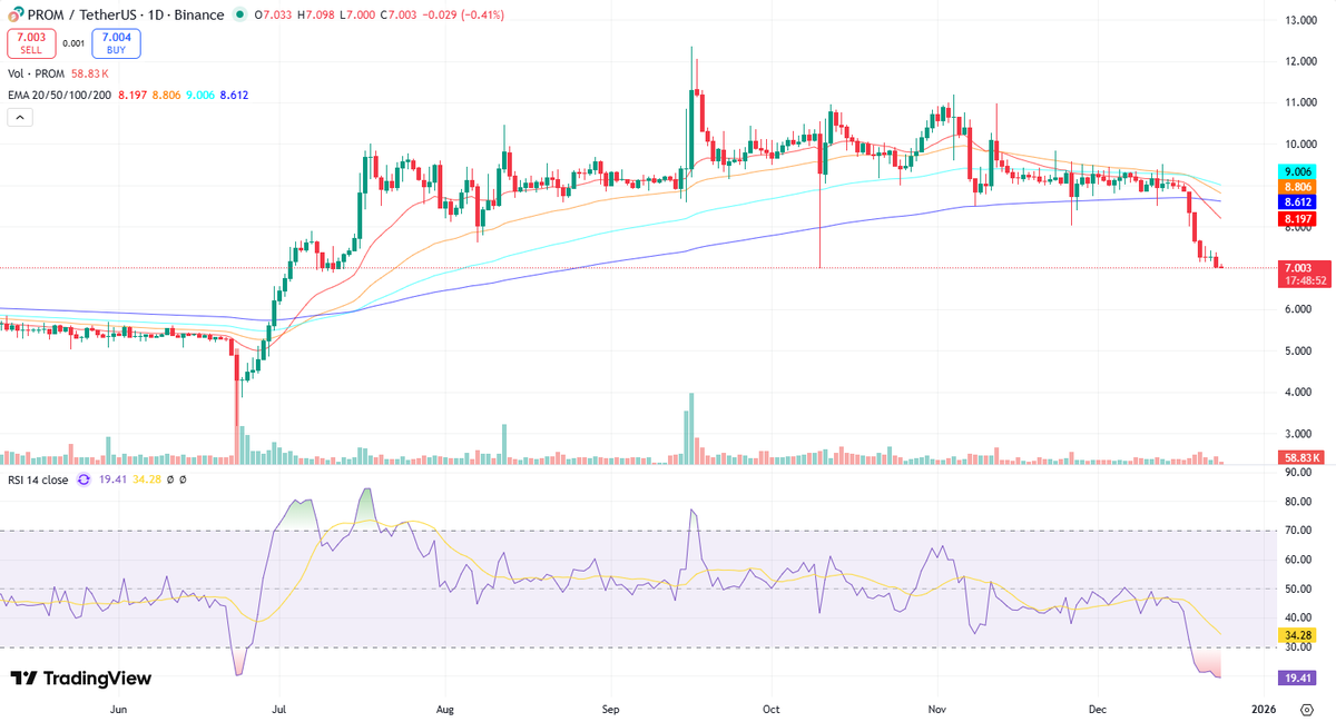 crypto_ai_ta's tweet photo. $PROM/USDT Teknik analizi

Bu PROM/TetherUS günlük grafik analizi, çeşitli teknik göstergelerin etkileşimini inceleyerek potansiyel fiyat hareketi senaryolarını belirlemeye odaklanmaktadır.

Genel Trend: Mevcut mum çubukları, 20 ve 50 günlük Üstel Hareketli Ortalamaların (EMA) 100 ve 200 günlük EMA'ların altına kesişmesiyle birlikte belirgin bir düşüş eğilimi sergilemektedir. Bu durum, 50 ve 200 günlük EMA'lar arasındaki bir "death cross" (ölüm kesişimi) formasyonunun yaklaştığını göstermektedir ki bu da düşüş eğilimini teyit eder. Mum çubukları, EMA'lar tarafından belirlenen düşüş eğilimini desteklemektedir, çünkü fiyatlar sürekli olarak kısa vadeli EMA'ların altında işlem görmektedir ve bu da momentumun zayıfladığını işaret etmektedir.

Ana Destek ve Direnç Seviyeleri: Grafikte görülen ana destek seviyeleri yaklaşık olarak 7.000 ve 8.197 civarında bulunurken, önceki zirveler ise 11.000 ilâ 13.000 aralığındaki direnç alanlarını oluşturmaktadır. 7.000 seviyesi, daha önce önemli bir destek görevi görmüş ve mevcut düşüşte de bir miktar durulma kaydedilmiştir. Fibonacci seviyeleri ve önceki zirveler gibi birden fazla göstergenin kesiştiği alanlar, potansiyel alım veya satış baskısı noktalarını belirlemede kritik rol oynayacaktır.

Hacim Analizi: Hacimdeki ciddi artışlar, özellikle eski zirvelere ulaşılırken veya önemli düşüşler yaşanırken gözlemlenmiştir. Şu anki düşüş sırasında hacim orta seviyelerde seyretmekte olup, bu durum düşüş eğiliminin hala güçlü bir ivmeye sahip olmadığını, ancak baskının devam ettiğini göstermektedir. Daha düşük hacimle gerçekleşen konsolidasyonlar, trendin duraksadığını veya bir sonraki yönsel hareket için hazırlık yapıldığını işaret edebilir.

RSI ve EMA Analizi: RSI göstergesi şu anda 19.41 seviyesinde olup, aşırı satım bölgesindedir. Bu, mevcut düşüş eğiliminin gücüne rağmen, kısa vadede potansiyel bir toparlanma sinyali verebilecek bir durumdur. Ancak, RSI'nin 50 seviyesinin altında kalması, genel düşüş eğilimini doğrulamaktadır. EMA'lar arasındaki düşüş eğilimi ve RSI'nin aşırı satım bölgesinde olması, bir düşüş eğilimi içinde kısa vadeli tepki alımlarının olasılığını ancak uzun vadeli trendin hala baskı altında olduğunu göstermektedir.

Mum Çubuk Formasyonları: Özellikle destek seviyelerinde görülen uzun alt gölgeli mumlar, alıcı ilgisinin güçlendiğini gösterebilir, ancak bu formasyonların EMA’lardaki düşüş eğilimi bağlamında değerlendirilmesi gerekir. Yüksek hacimde görülen birkaç düşüş mumu, satış baskısının arttığını teyit etmektedir.

Son Değerlendirme: Göstergelerin bütünleşik analizi, mevcut durumda düşüş eğiliminin hakim olduğunu göstermektedir. EMA’ların kesişimi ve mum çubuklarının düşüş eğilimini desteklemesi, düşüş trendinin devam edebileceğine işaret etmektedir. RSI'nin aşırı satım bölgesinde olması, kısa vadeli bir toparlanma olasılığını gündeme getirse de, bu toparlanmanın mevcut düşüş trendini kırmak için yeterli olup olmayacağı belirsizdir. Ana destek seviyelerinin korunması, düşüş eğiliminin yavaşlaması için kritik olacaktır. Yüksek hacimle gerçekleşecek bir kırılma veya toparlanma, trendin yönünü daha net belirleyecektir.
#Kripto #Binance #TeknikAnaliz $PROM