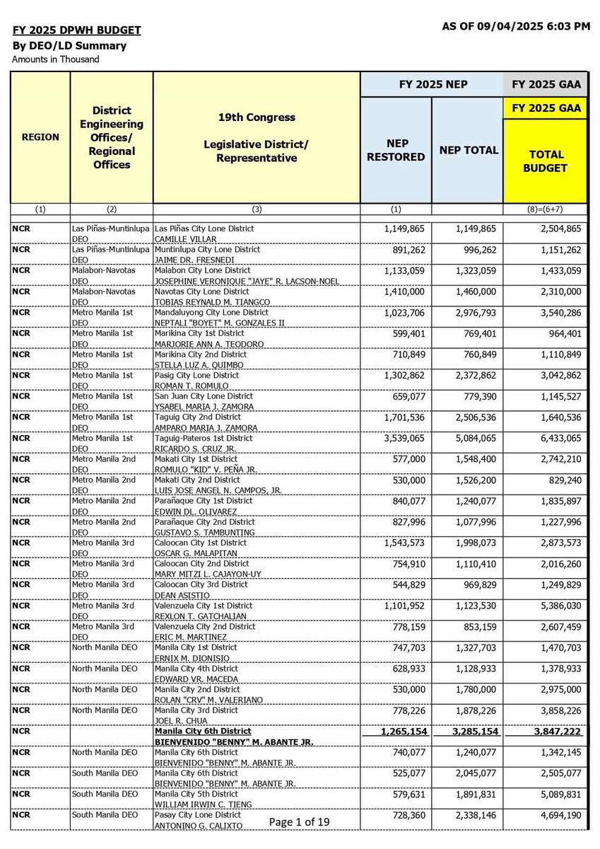 bncdotph's tweet image. REP. LEANDRO LEVISTE RELEASES FILES FROM CABRAL

Batangas Rep. Leandro Leviste has finally made public the files that he claims were given to him by former DPWH Undersecretary Maria Catalina Cabral.

According to Leviste, the “NEP Restored” tag in the documents refers to the